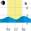 Winea Plantation tide chart for Sunday, November 5, 2023