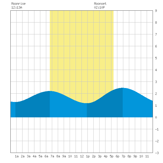 Winea Plantation tide chart for Monday, November 6, 2023