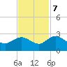 Winea Plantation tide chart for Tuesday, November 7, 2023