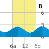 Winea Plantation tide chart for Wednesday, November 8, 2023