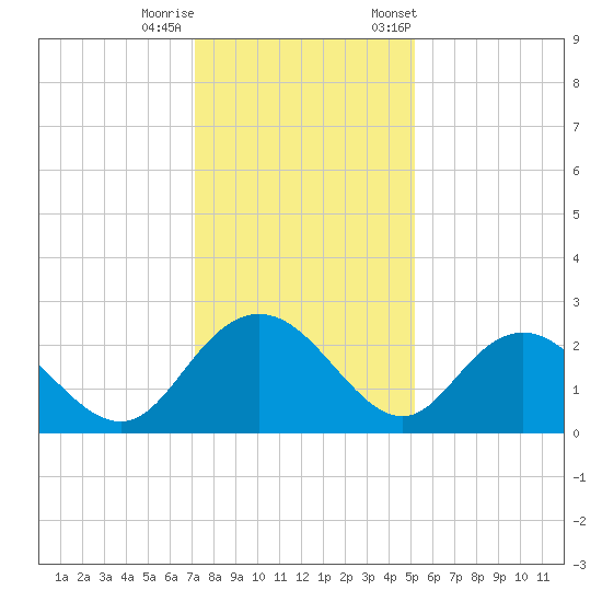 Winea Plantation tide chart for Sunday, December 10, 2023