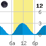 Winea Plantation tide chart for Tuesday, December 12, 2023