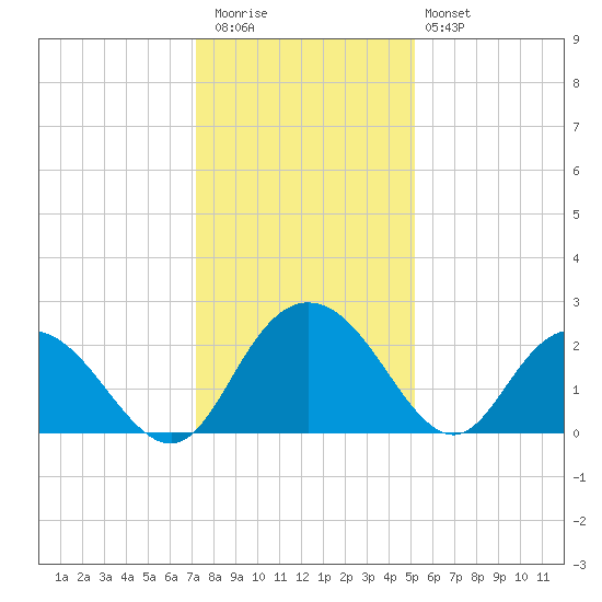 Winea Plantation tide chart for Wednesday, December 13, 2023