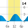 Winea Plantation tide chart for Thursday, December 14, 2023