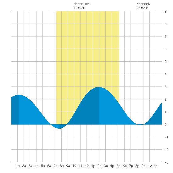 Winea Plantation tide chart for Friday, December 15, 2023