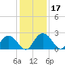 Winea Plantation tide chart for Sunday, December 17, 2023