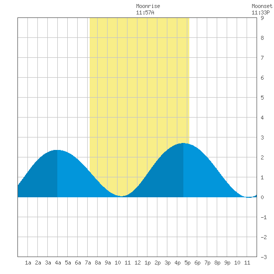 Winea Plantation tide chart for Monday, December 18, 2023