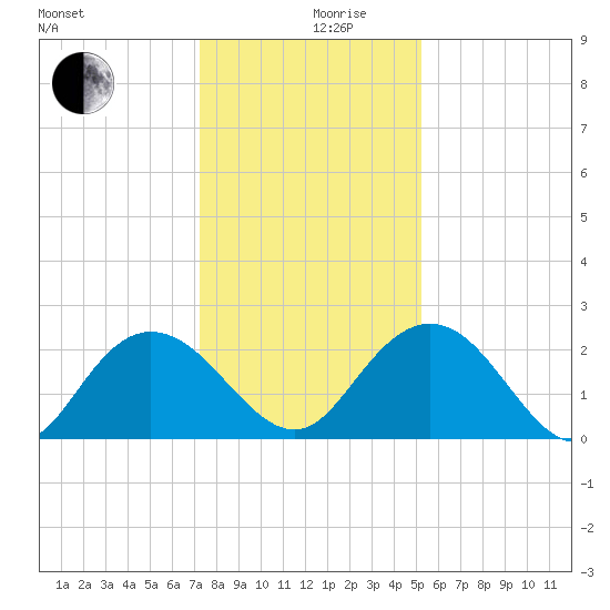 Winea Plantation tide chart for Tuesday, December 19, 2023