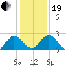 Winea Plantation tide chart for Tuesday, December 19, 2023
