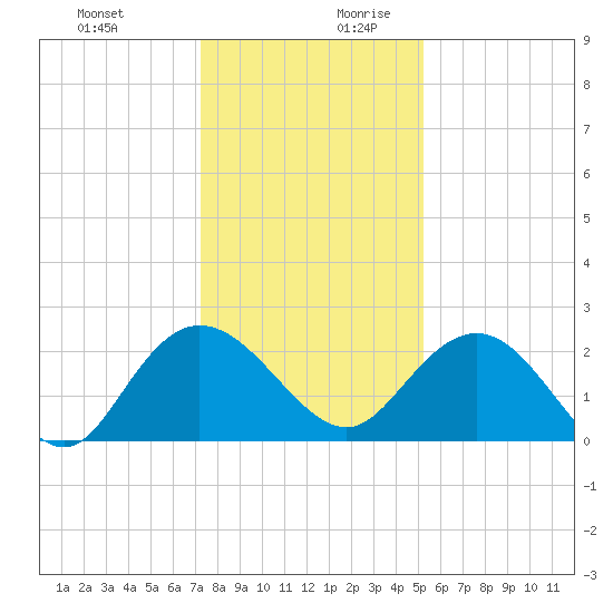 Winea Plantation tide chart for Thursday, December 21, 2023