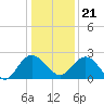 Winea Plantation tide chart for Thursday, December 21, 2023