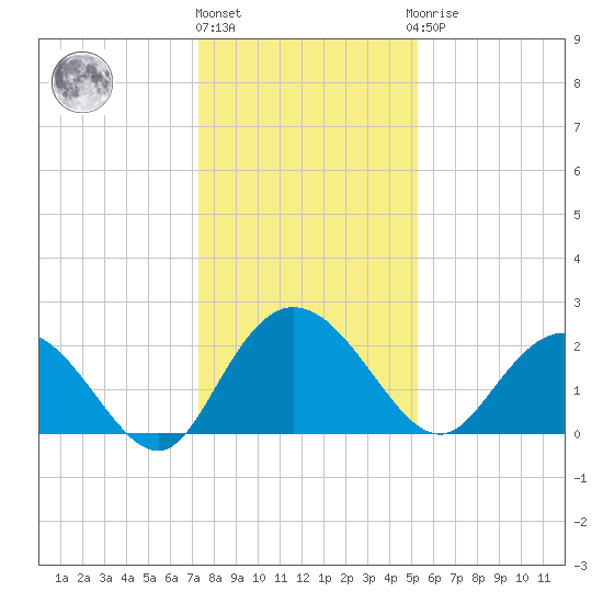 Winea Plantation tide chart for Tuesday, December 26, 2023