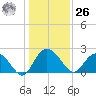Winea Plantation tide chart for Tuesday, December 26, 2023