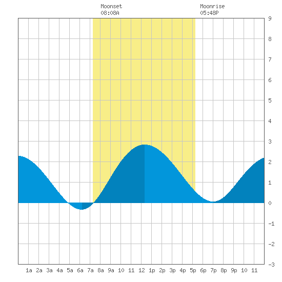 Winea Plantation tide chart for Wednesday, December 27, 2023