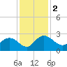 Winea Plantation tide chart for Saturday, December 2, 2023