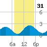 Winea Plantation tide chart for Sunday, December 31, 2023