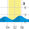 Winea Plantation tide chart for Sunday, December 3, 2023