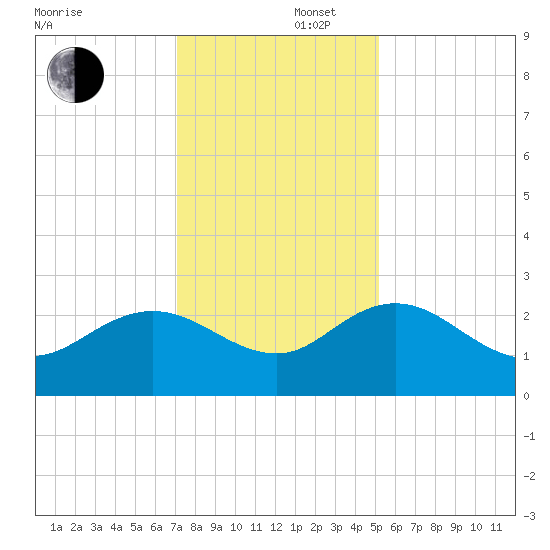 Winea Plantation tide chart for Tuesday, December 5, 2023