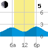 Winea Plantation tide chart for Tuesday, December 5, 2023
