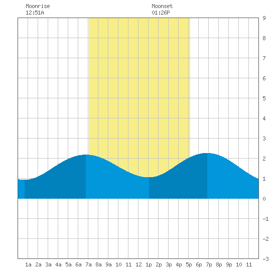 Winea Plantation tide chart for Wednesday, December 6, 2023