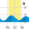 Winea Plantation tide chart for Saturday, December 9, 2023