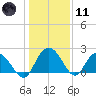 Winea Plantation tide chart for Thursday, January 11, 2024