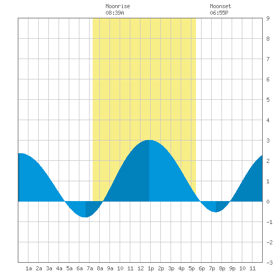 Winea Plantation tide chart for Friday, January 12, 2024