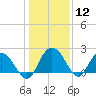 Winea Plantation tide chart for Friday, January 12, 2024