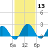 Winea Plantation tide chart for Saturday, January 13, 2024