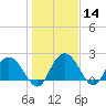 Winea Plantation tide chart for Sunday, January 14, 2024