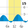 Winea Plantation tide chart for Monday, January 15, 2024