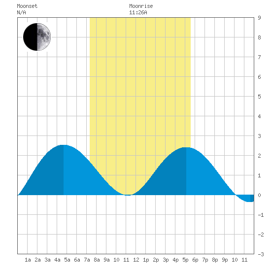 Winea Plantation tide chart for Wednesday, January 17, 2024
