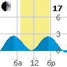 Winea Plantation tide chart for Wednesday, January 17, 2024