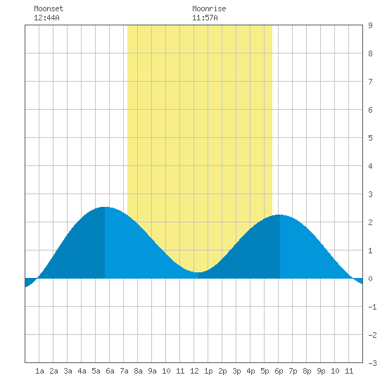 Winea Plantation tide chart for Thursday, January 18, 2024