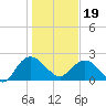 Winea Plantation tide chart for Friday, January 19, 2024