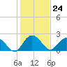 Winea Plantation tide chart for Wednesday, January 24, 2024