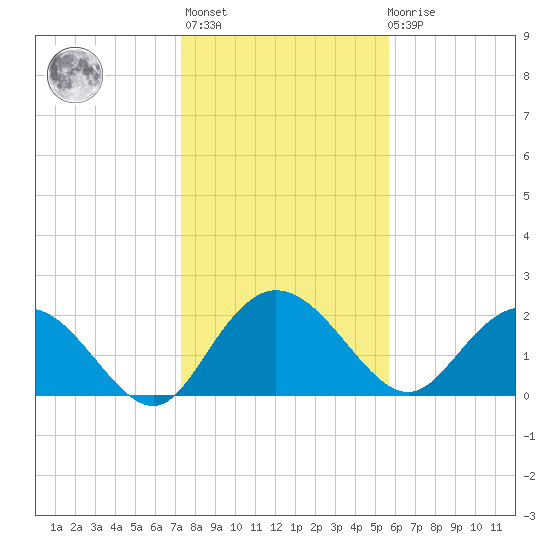 Winea Plantation tide chart for Thursday, January 25, 2024