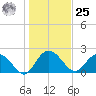 Winea Plantation tide chart for Thursday, January 25, 2024