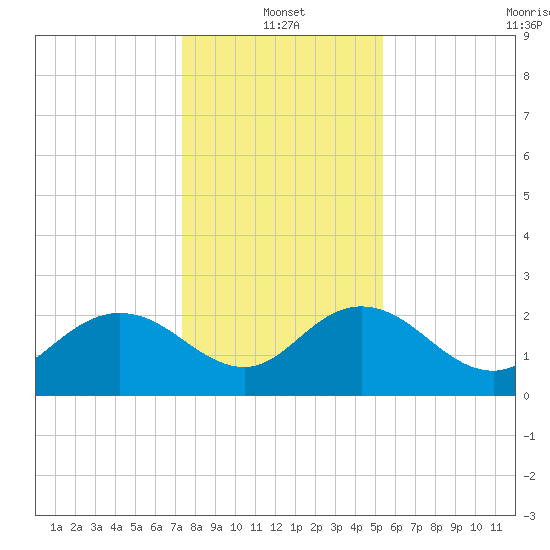 Winea Plantation tide chart for Tuesday, January 2, 2024