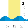 Winea Plantation tide chart for Tuesday, January 2, 2024