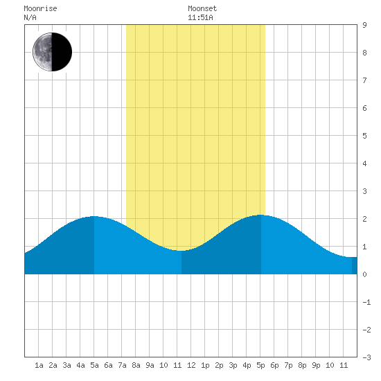 Winea Plantation tide chart for Wednesday, January 3, 2024