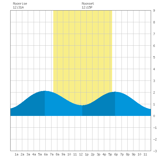 Winea Plantation tide chart for Thursday, January 4, 2024
