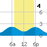Winea Plantation tide chart for Thursday, January 4, 2024