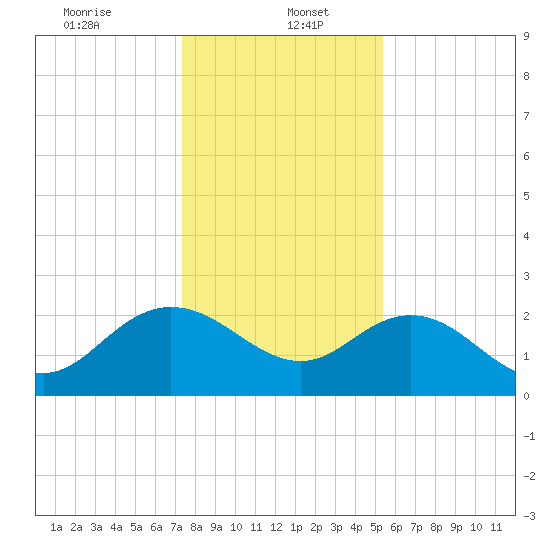 Winea Plantation tide chart for Friday, January 5, 2024