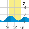 Winea Plantation tide chart for Sunday, January 7, 2024