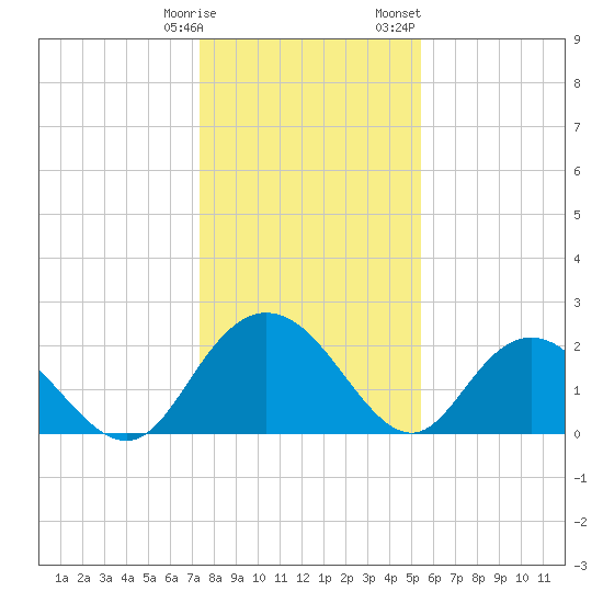 Winea Plantation tide chart for Tuesday, January 9, 2024