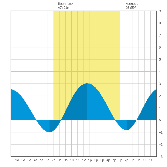 Winea Plantation tide chart for Saturday, February 10, 2024
