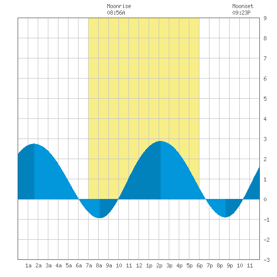Winea Plantation tide chart for Monday, February 12, 2024