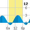 Winea Plantation tide chart for Monday, February 12, 2024