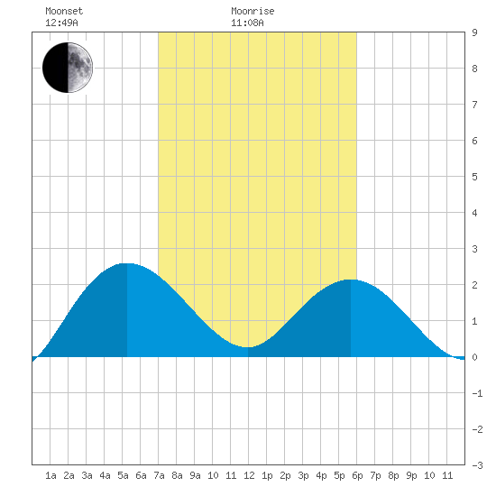 Winea Plantation tide chart for Friday, February 16, 2024